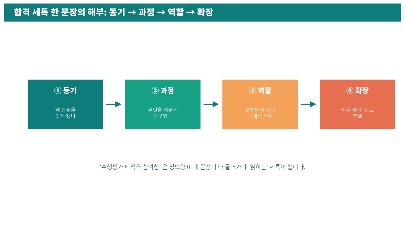 세특 한 문장의 해부